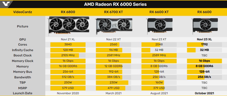 Упор на 1080p: В октябре AMD выпустит Radeon RX 6600 с 8 ГБ памяти