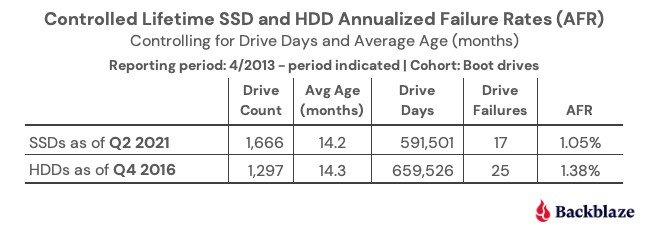 Исследование: SSD ненамного надежнее HDD