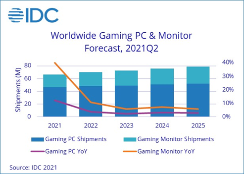 Исследование: В 2025 году значительно вырастет спрос на игровые PC и мониторы