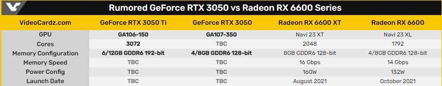 Слух: Десктопные версии RTX 3050 и RTX 3050 Ti получат от 4 до 12 ГБ памяти