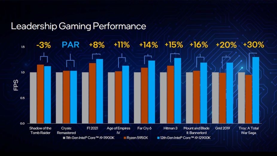 Intel заявила, что Core i9 12900K — это лучший игровой процессор