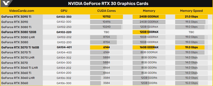 Слух: В декабре NVIDIA представит RTX 2060 c 12 ГБ, RTX 3070 Ti c 16 ГБ и RTX 3080 c 12 ГБ