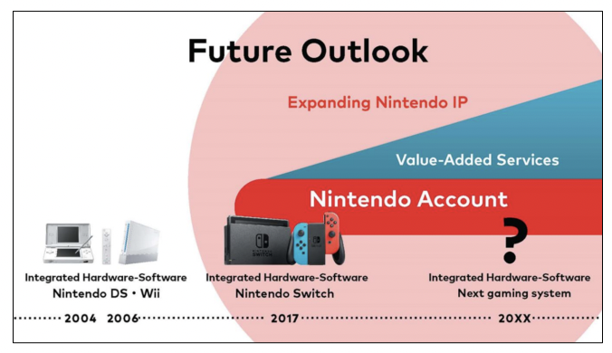 Следующая игровая система Nintendo выйдет в 20ХХ году