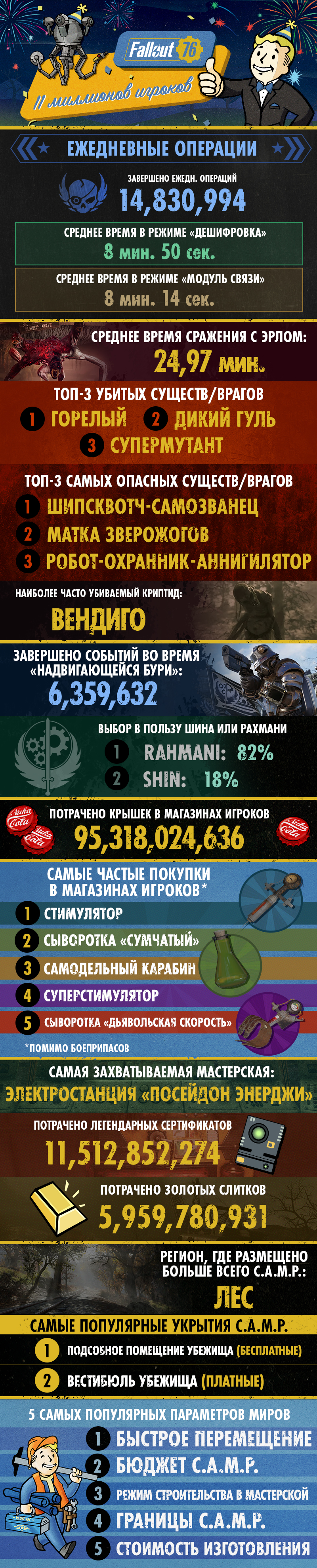 11 миллионов игроков и 95 миллиардов потраченных крышек — Fallout 76 исполнилось три года