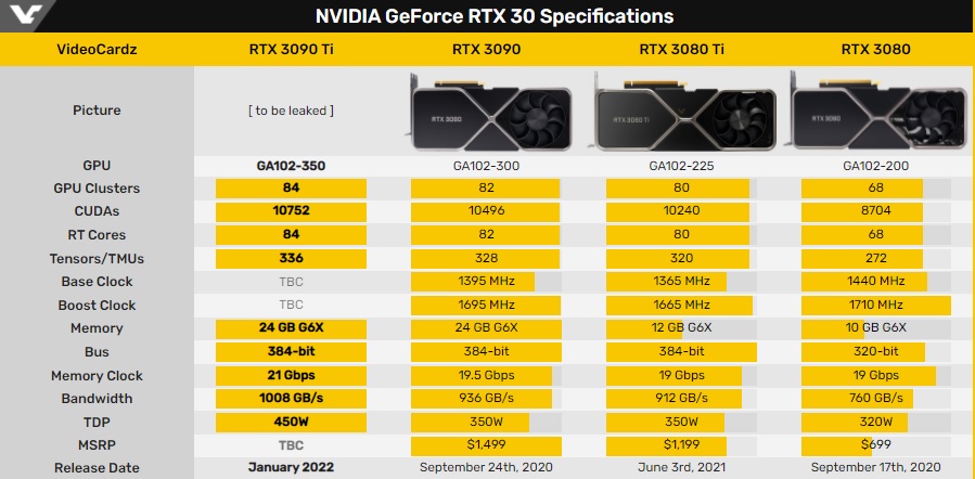 СМИ: RTX 3090 Ti получит GDDR6X-память от Micron c пропускной способностью 21 Гбит/с