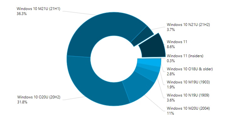 Отчет: Windows 11 пользуются почти 9% людей