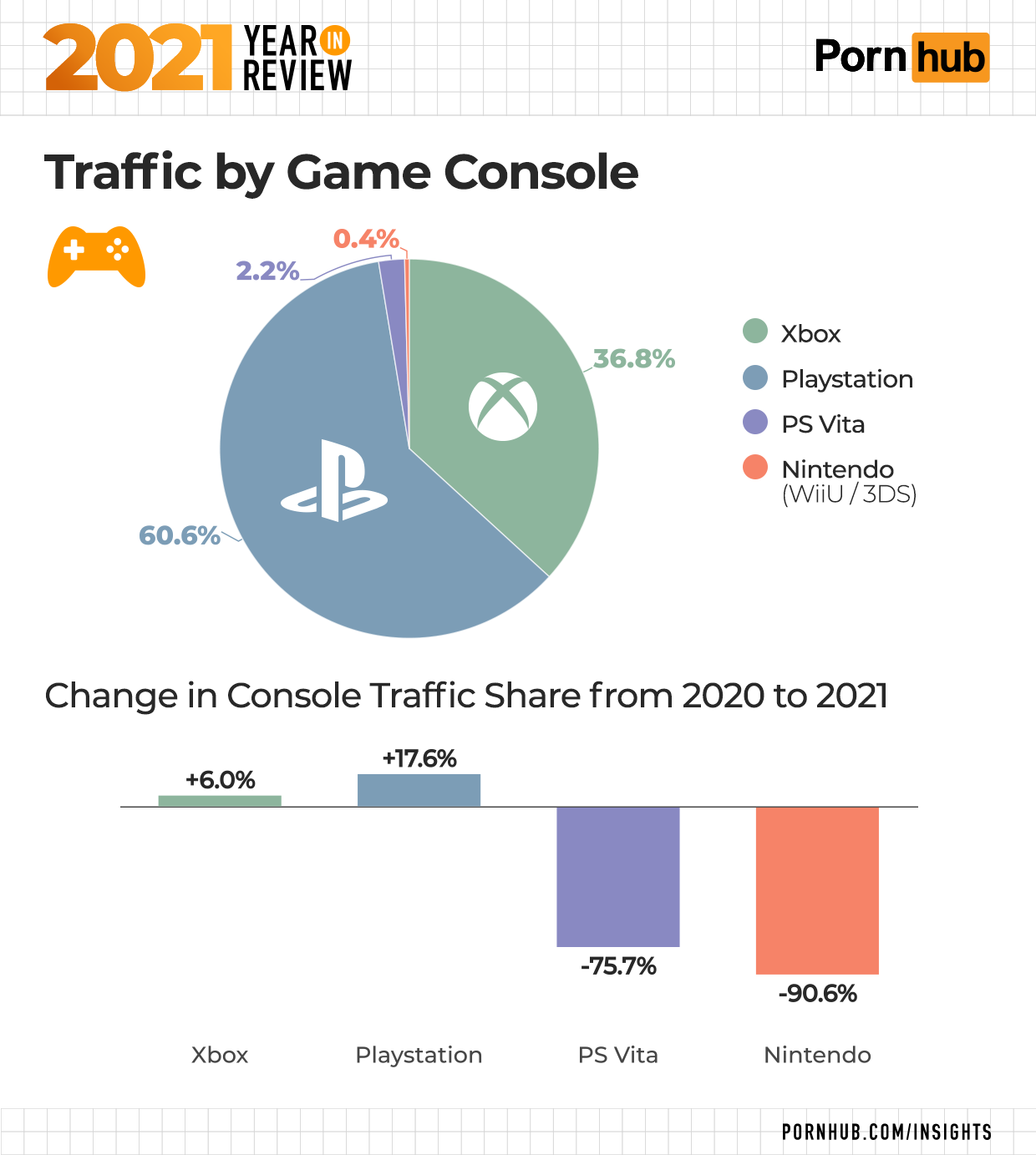 Fortnite и Лара Крофт — что искали пользователи Pornhub в 2021 году - Shazoo