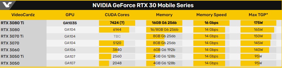 СМИ: Мобильная RTX 3080 Ti получит 16 ГБ GDDR6-памяти с частотой 16 ГГц