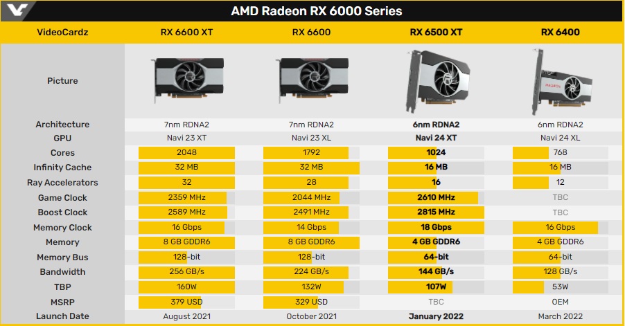 AMD заявила, что видеокарта RX 6500 XT не подходит для майнинга из-за малого объема памяти и шины