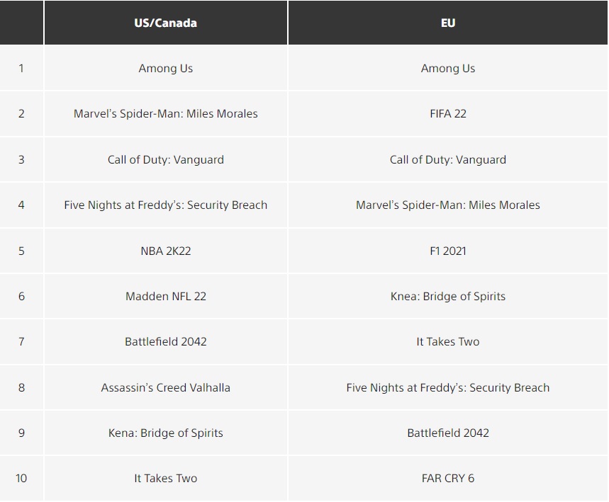 Among Us, FIFA 22 и Call of Duty: Vanguard в топе скачиваемых тайтлов PS Store за декабрь 2021 года