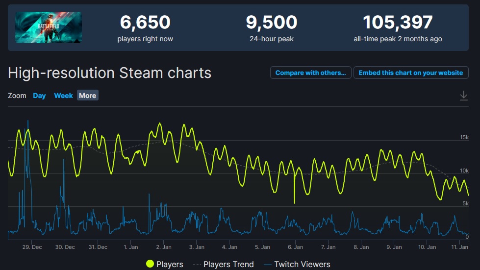 За два месяца онлайн Battlefield 2042 в Steam упал на 87%