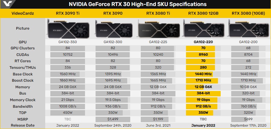 NVIDIA представила RTX 3080 с 12 ГБ памяти — видеокарта на 300-400 евро дороже базовой версии
