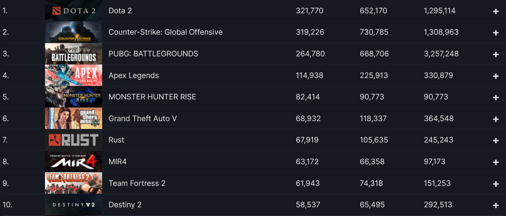 Monster Hunter Rise на старте попала в топ-5 игр Steam по числу игроков