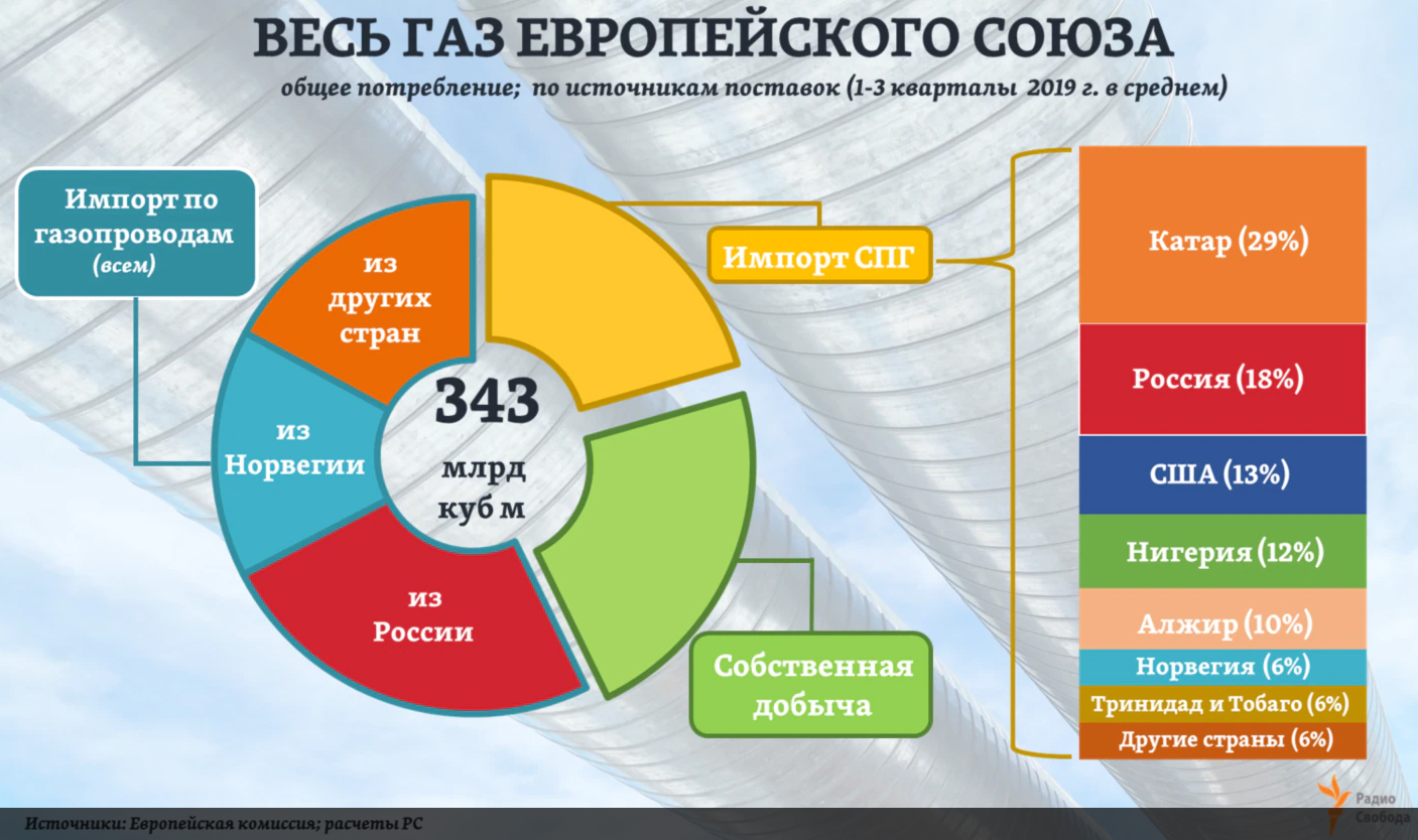 Доли поставщиков газа в Европу