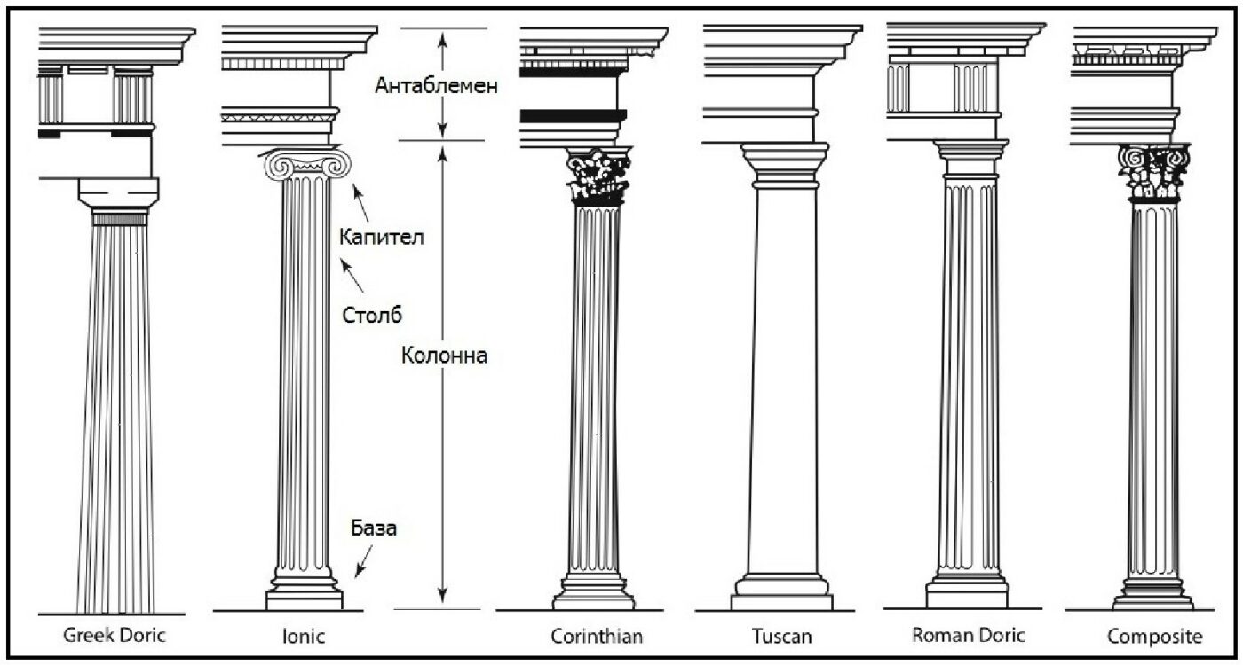 Римские ордера в архитектуре