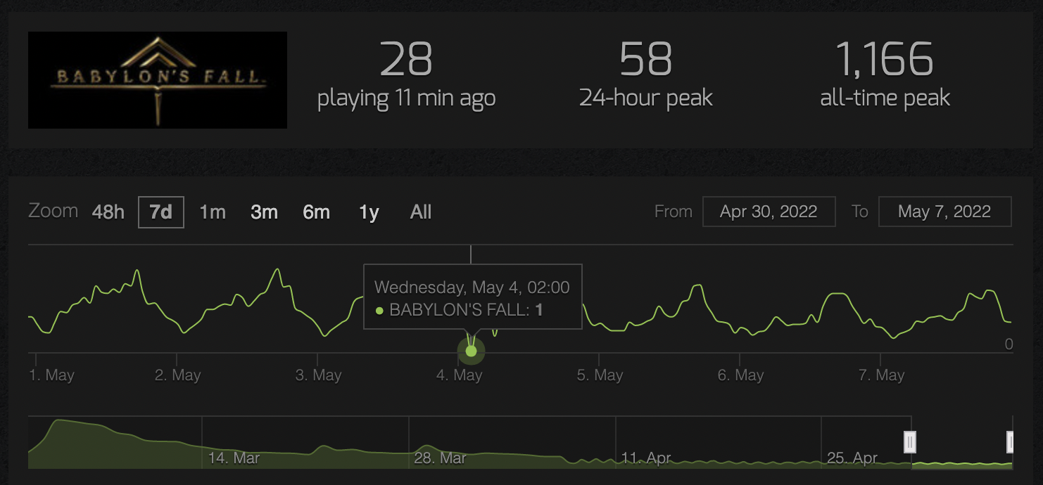 Palworld steamcharts. Steam Charts. Downfall" (падение).