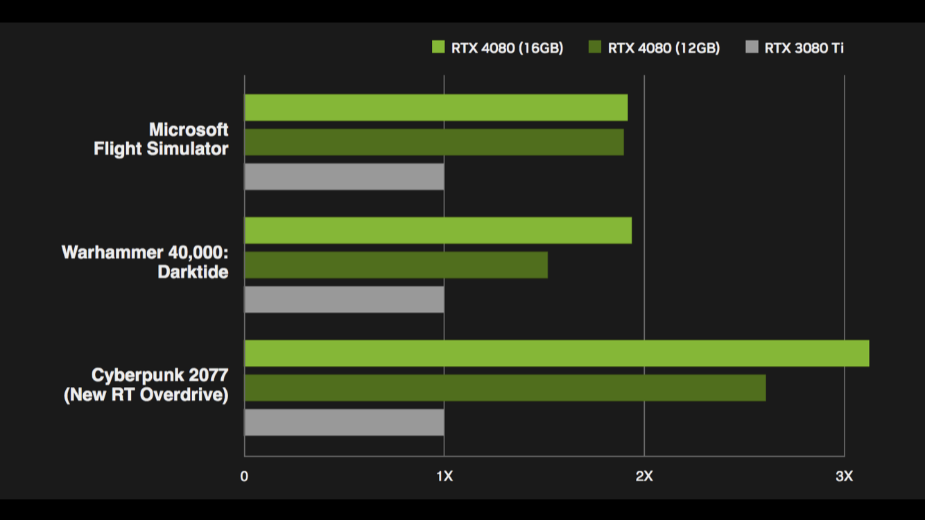 Rtx 4080 Ozon