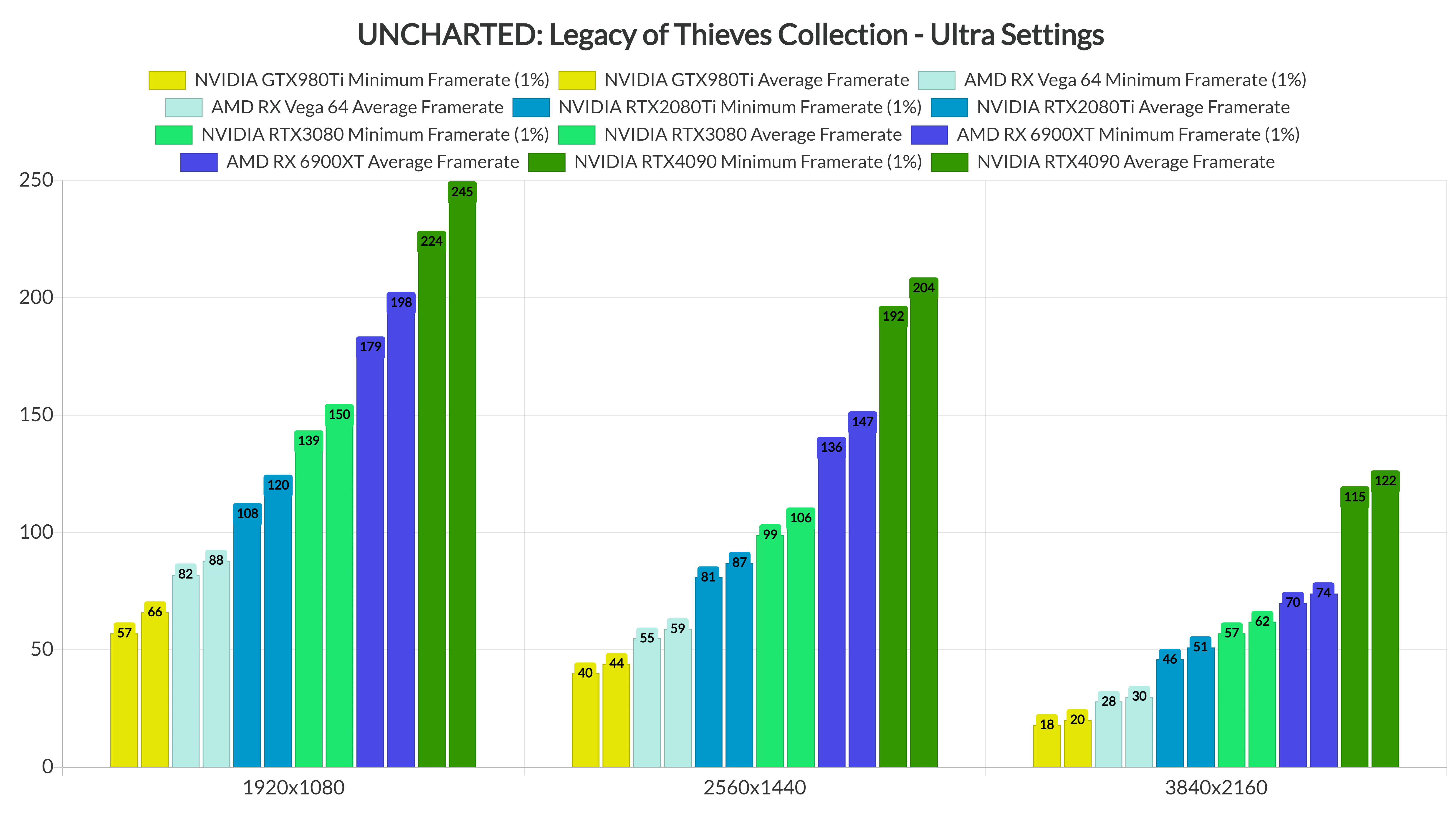 DSOG: Uncharted на PC отлично оптимизирована, но играть лучше на  видеокартах AMD - Shazoo