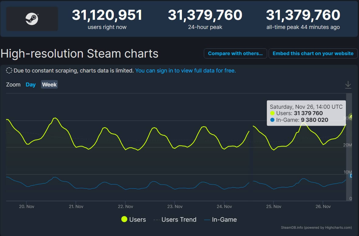 В Steam новый рекорд — более 31 миллиона игроков одновременно - Shazoo