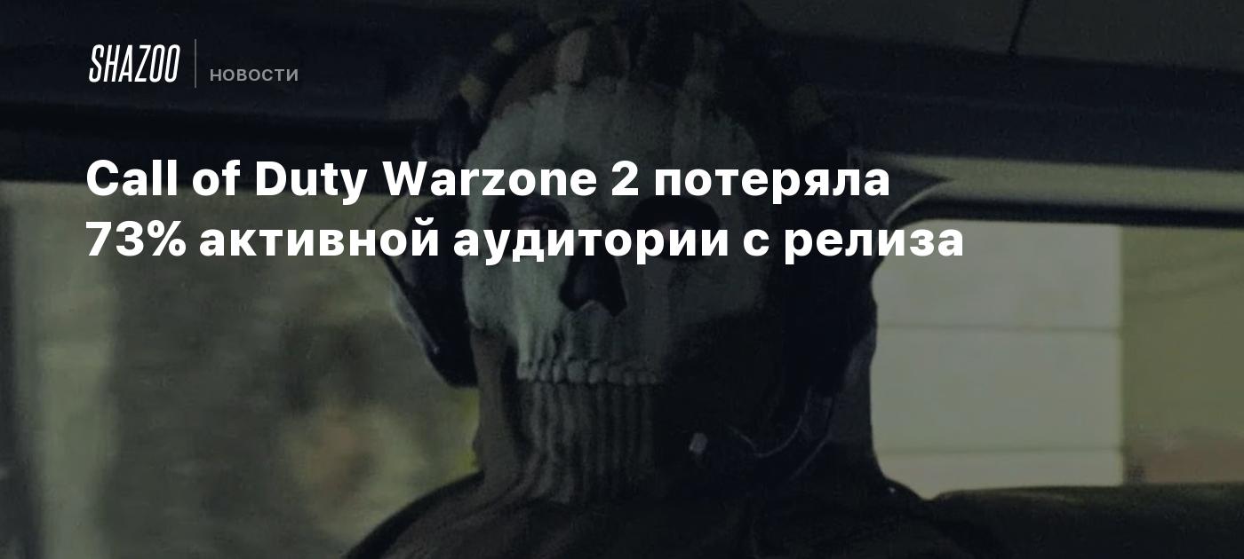 Call of Duty Warzone 2 has lost 73% of its active audience since release