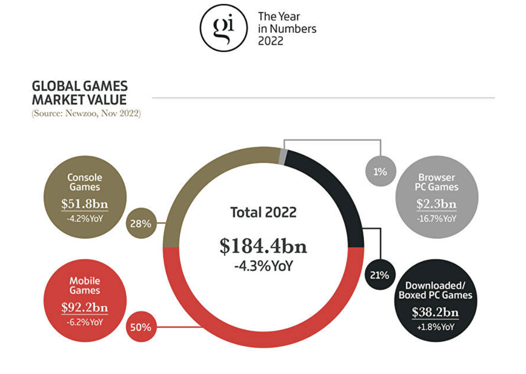 Рынок игр 2023. Проблемы игровой индустрии. Заставка итоги 2023 года. Анализ игрового рынка 2022.