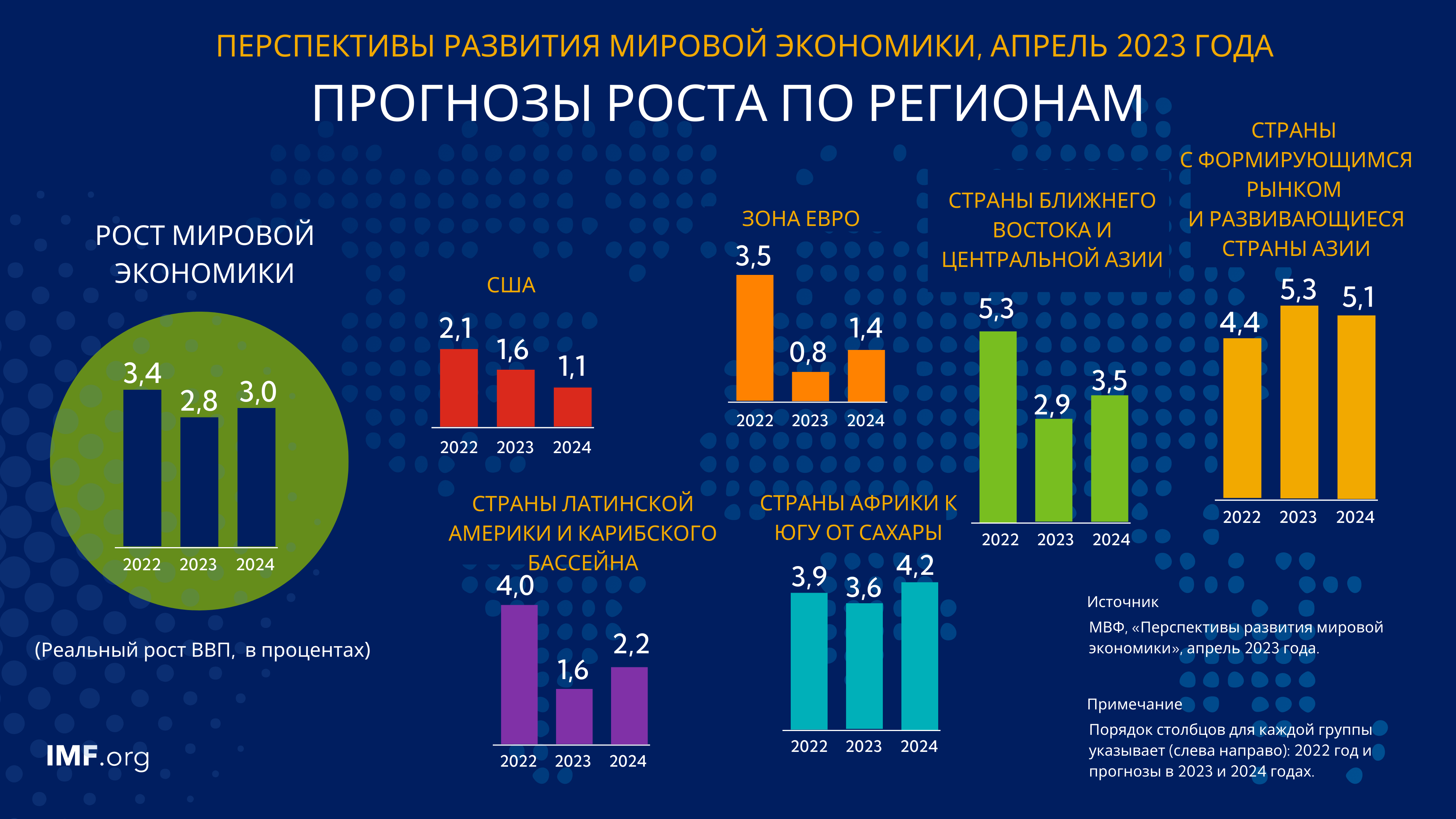 Рост экономики в 2023. Мировая экономика в 2023 году. Экономика Европы 2023. Рост ВВП В Европе 2023. Место России в мировой экономике 2023.