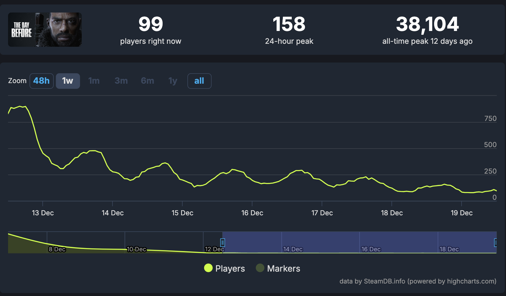 Несмотря на закрытие студии, в The Day Before всё ещё играют сотни игроков  - Shazoo