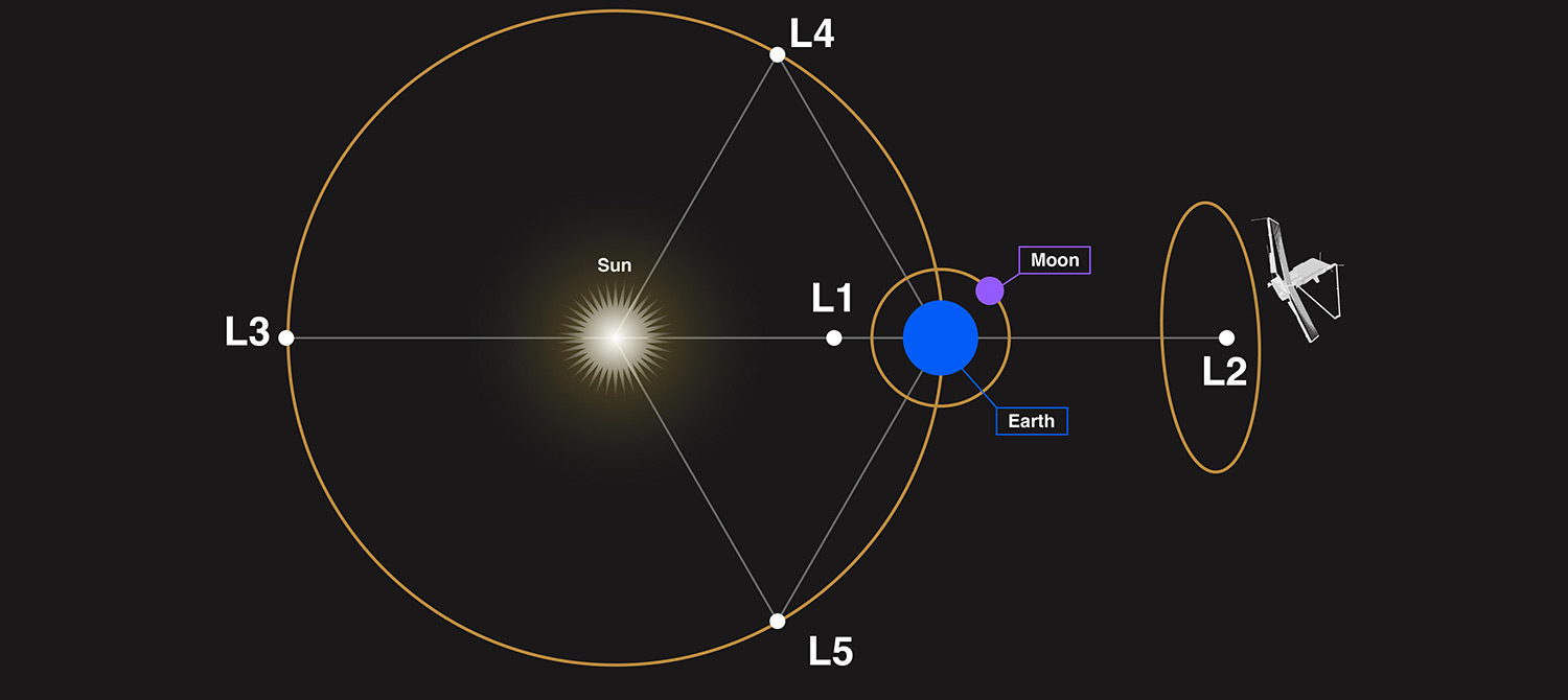 Точки Лагранжа могут стать ареной новой космической гонки США и Китая