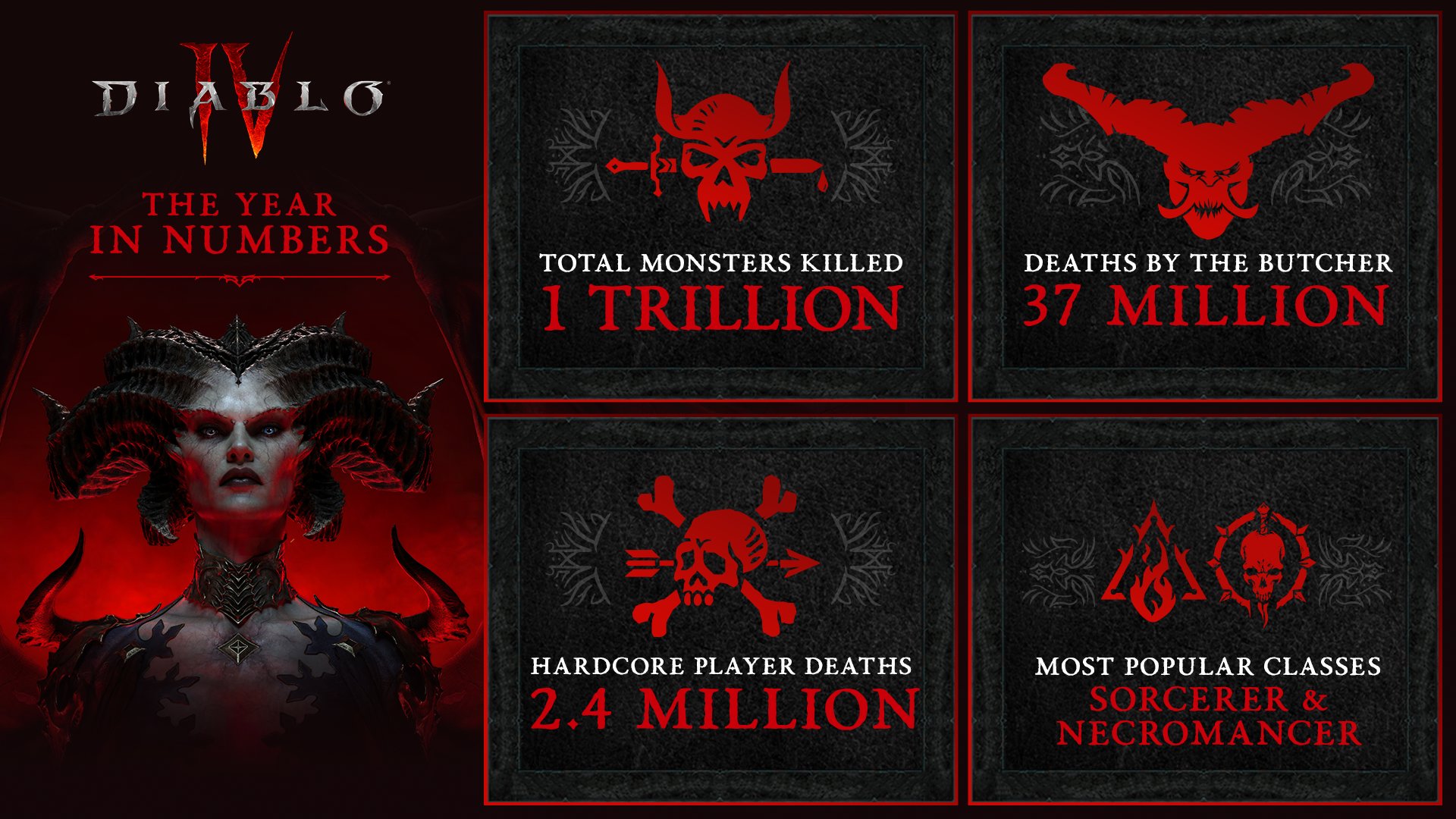 Выпущен обзор Diablo 4 за 2023 год — Некромант и Чародей самые популярные классы