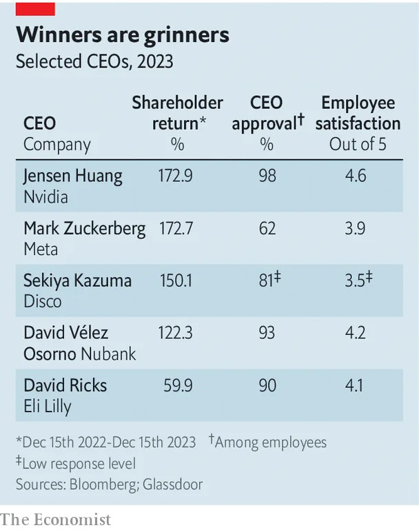 Глава NVIDIA Дженсен Хуанг назван "Лучшим CEO 2023 года" за успех компании в области ИИ
