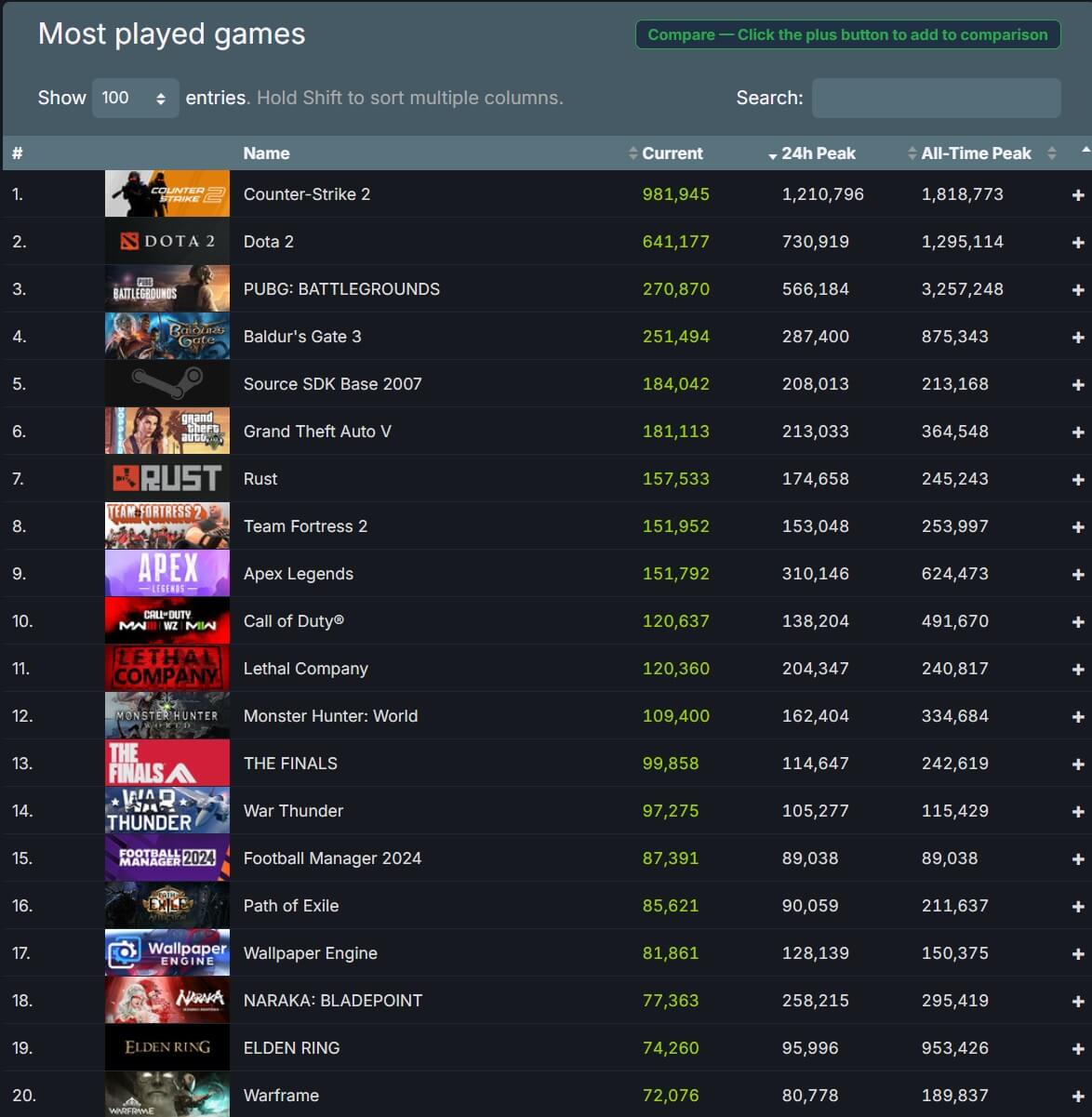 Steam только что превысил 33.6 миллиона одновременных игроков