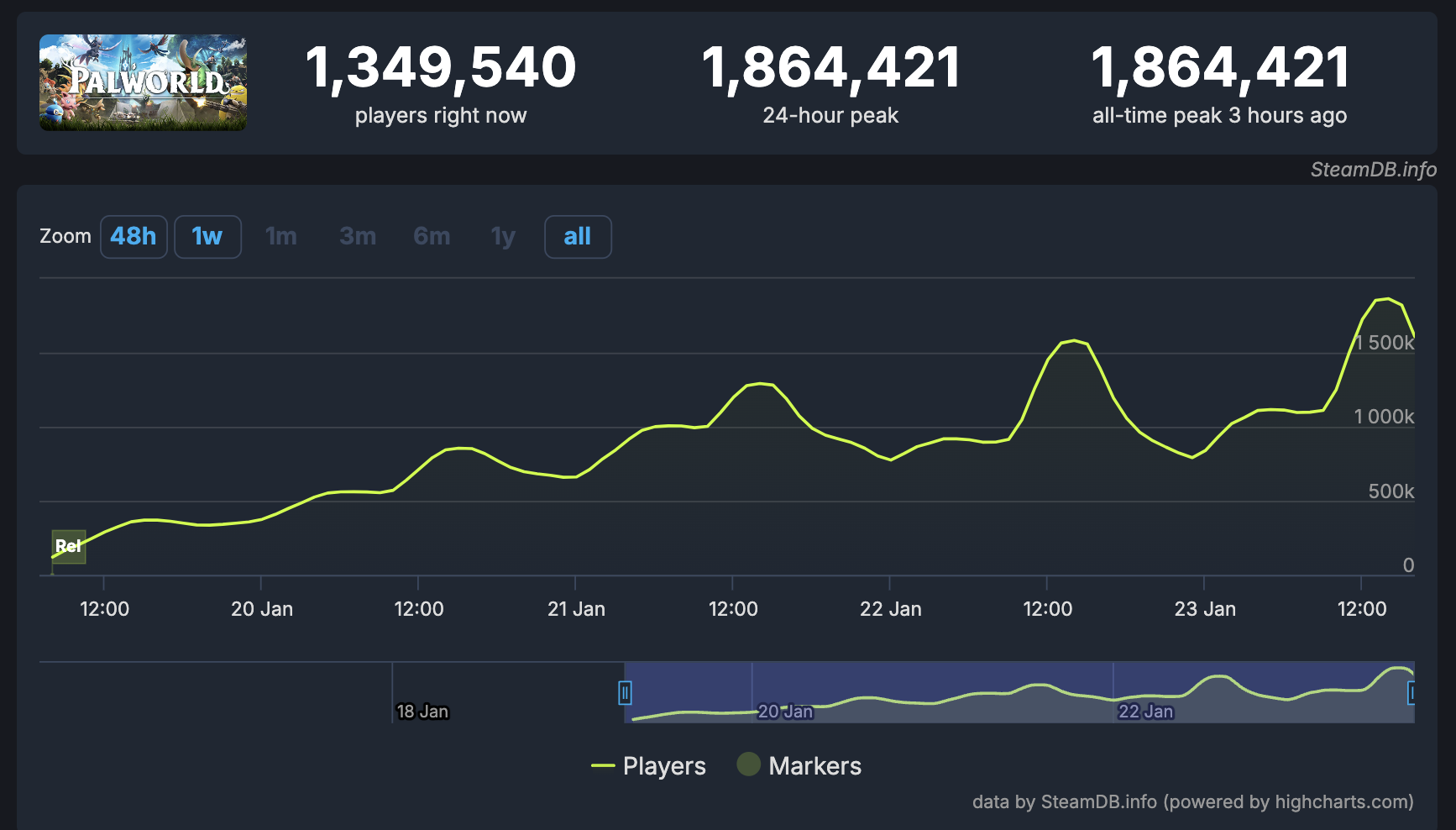 Palworld обогнала Counter-Strike 2 в общем рейтинге Steam — более 1,8 миллиона игроков одновременно