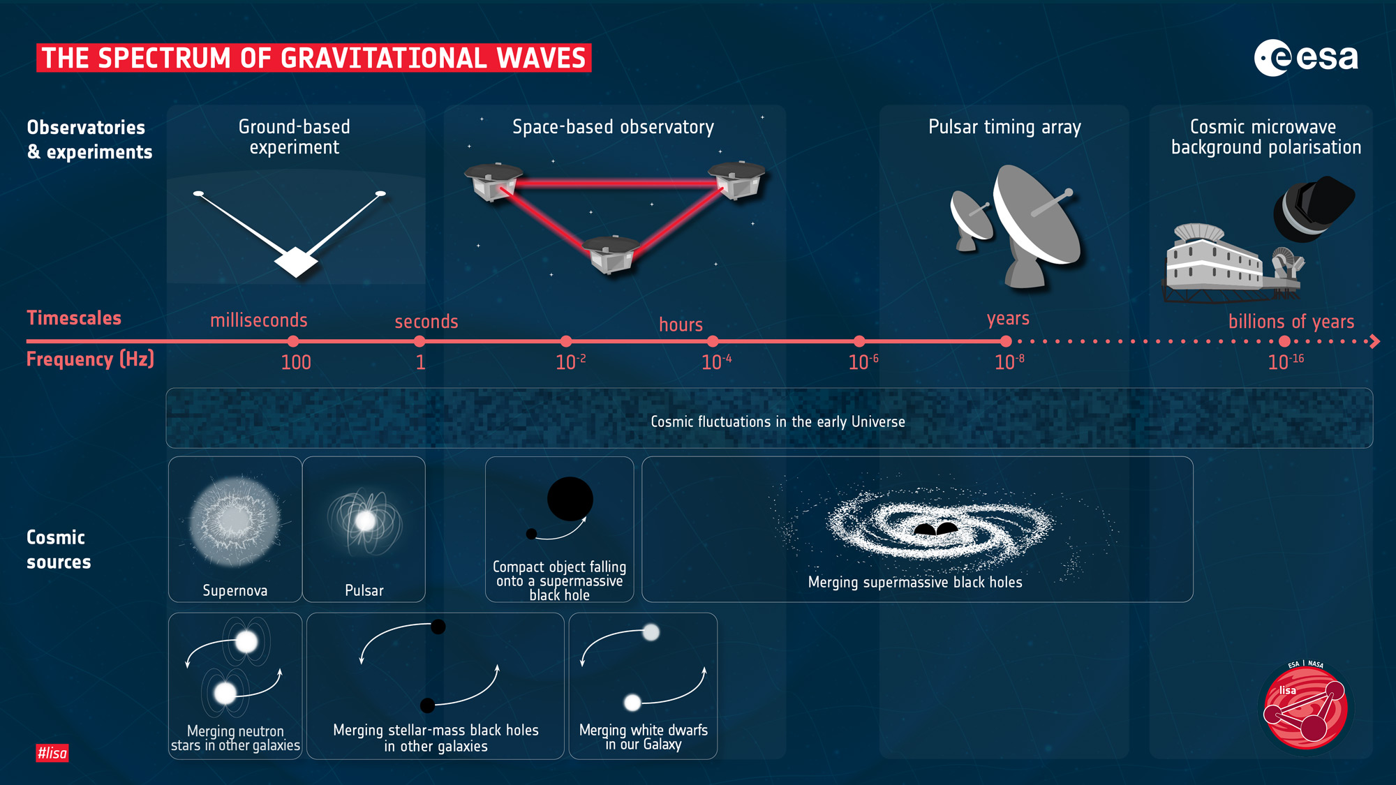Европейское космическое агентство утвердило проект космической обсерватории гравитационных волн LISA