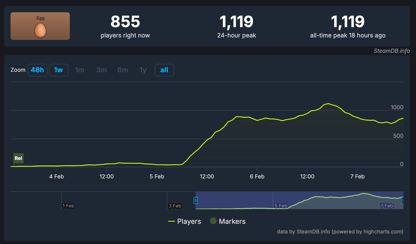 Более 1100 человек щёлкали по яйцу в Steam