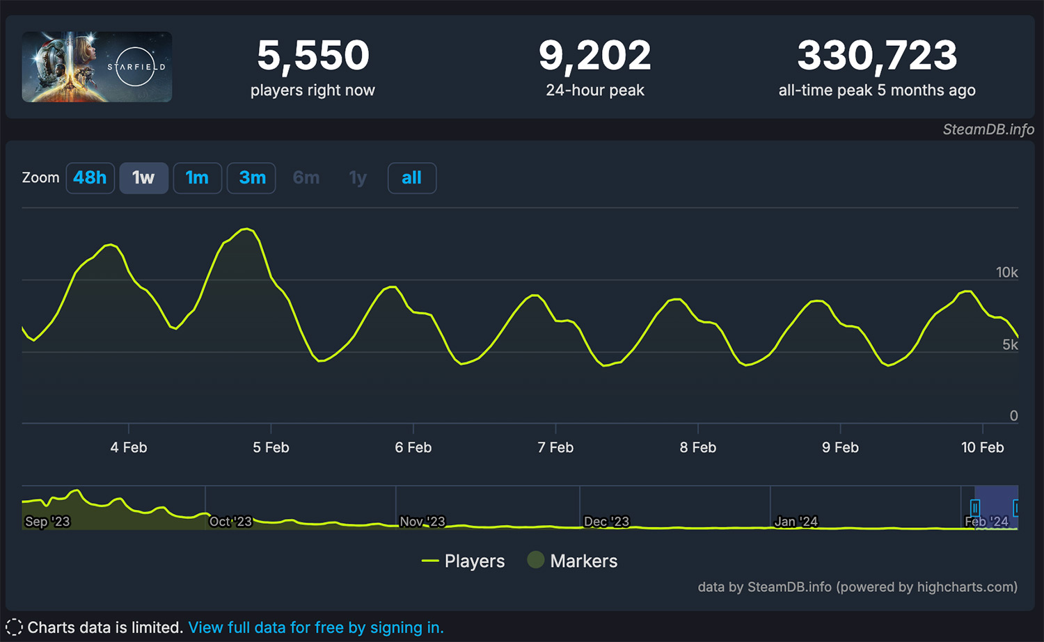Менее чем за полгода Starfield потеряла 97% игроков в Steam