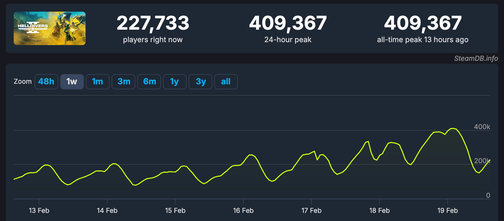 Helldivers 2 достиг нового пика одновременных игроков в Steam — 409 тысяч