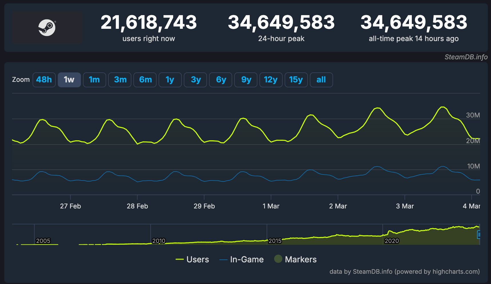 Steam поставил новый рекорд по числу одновременных пользователей — 34,6 миллиона