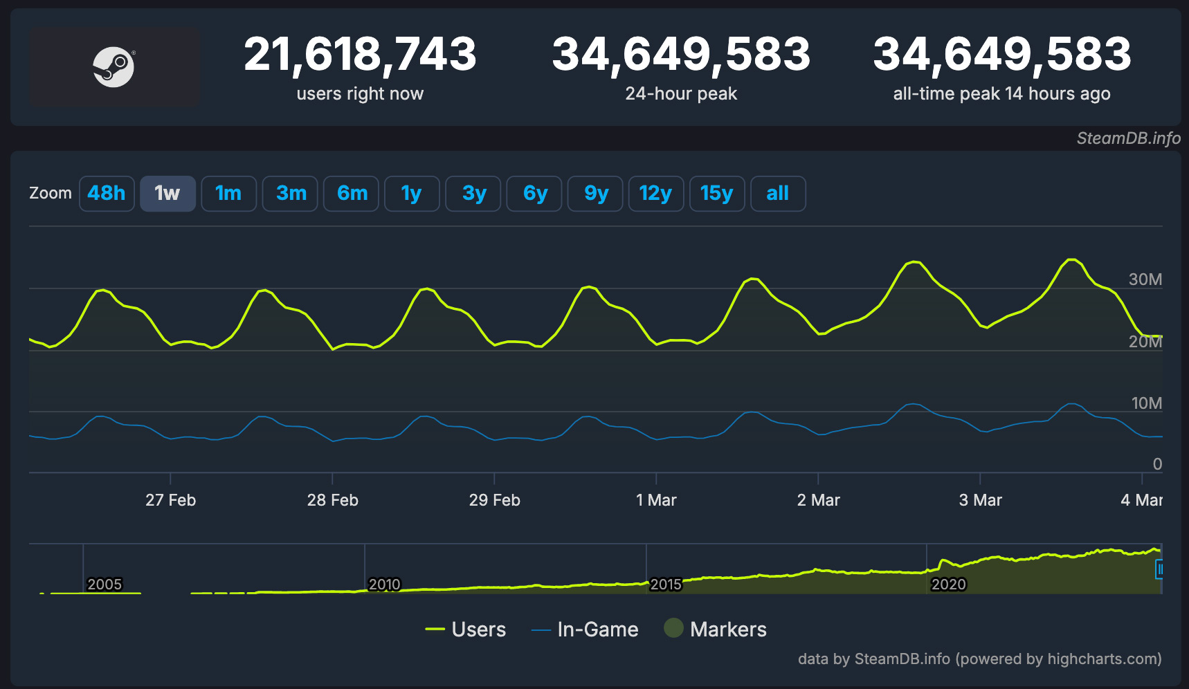 Steam поставил новый рекорд по числу одновременных пользователей — 34,6  миллиона - Shazoo