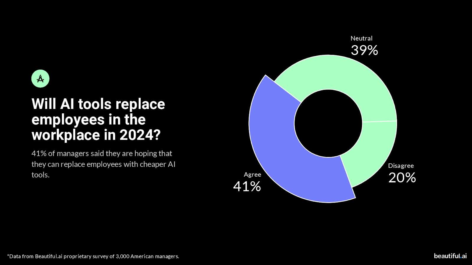 Опрос: 41% менеджеров хотят заменить сотрудников на ИИ, а также могут использовать его для снижения зарплат