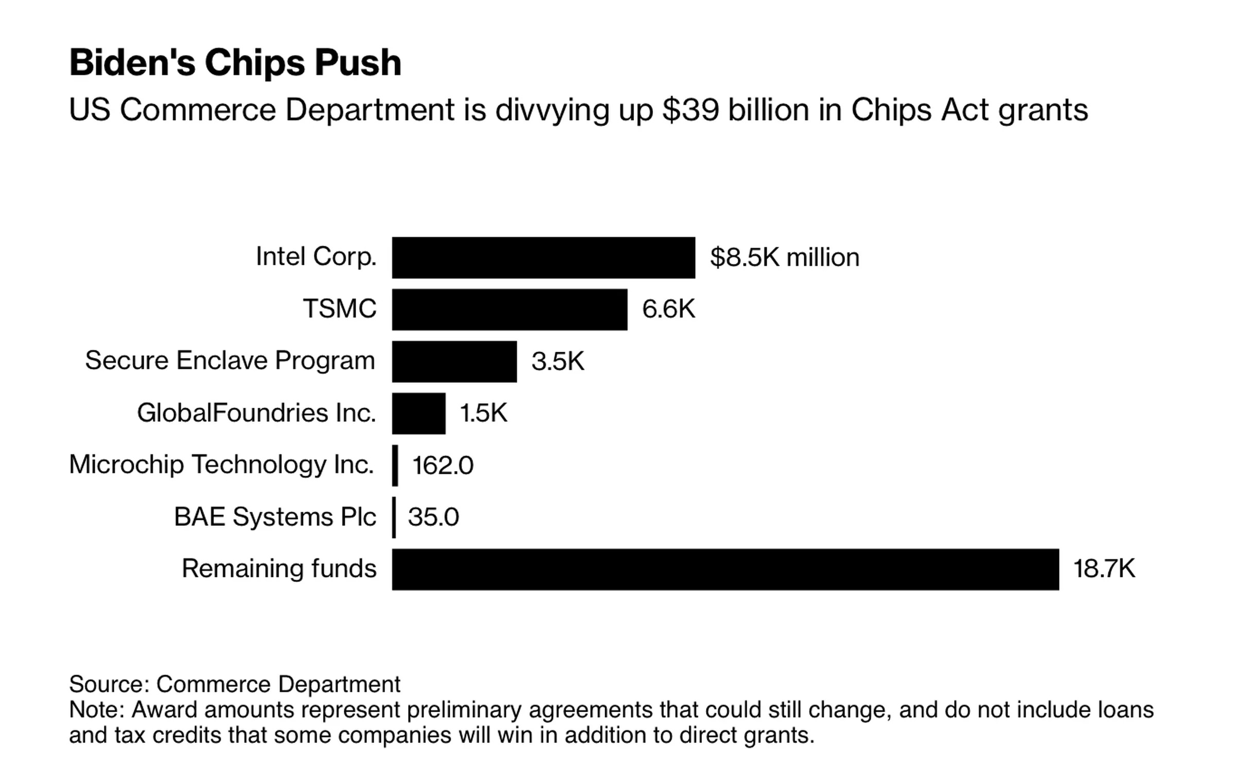 TSMC получит 6,6 млрд долларов от правительства США на фабрику чипов в Аризоне
