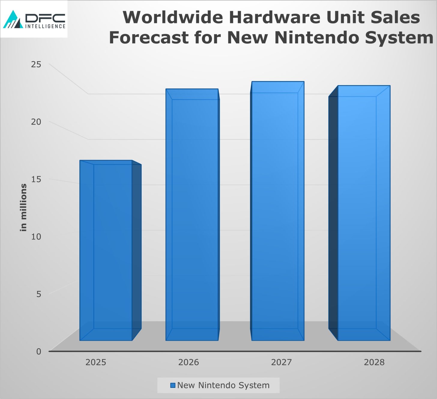 Nintendo Switch 2 может достичь продаж в 80 миллионов устройств к 2028 году