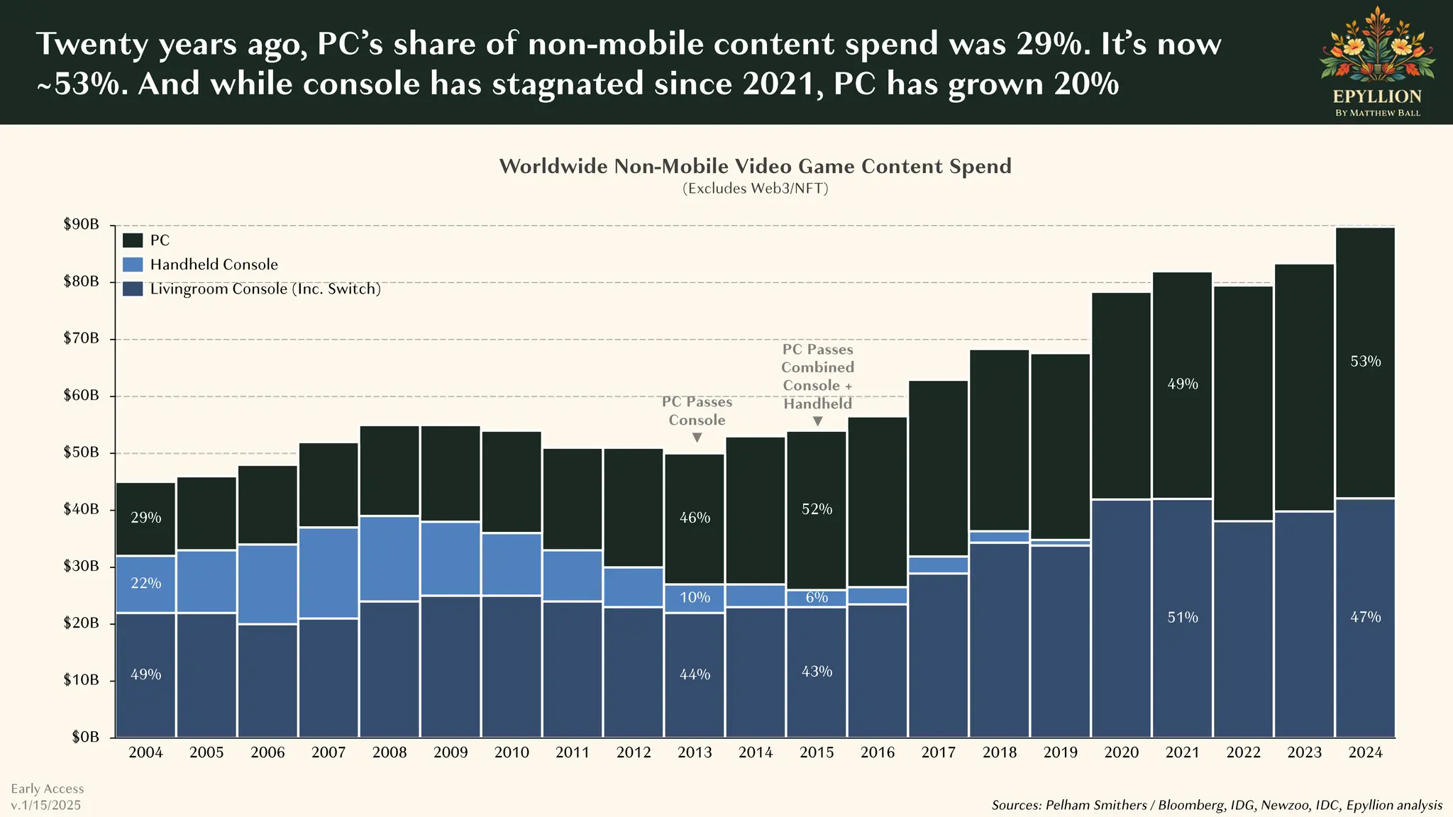 Nuevo informe indica un aumento en los ingresos del gaming en PC en medio de la estancación general de la industria del videojuego.