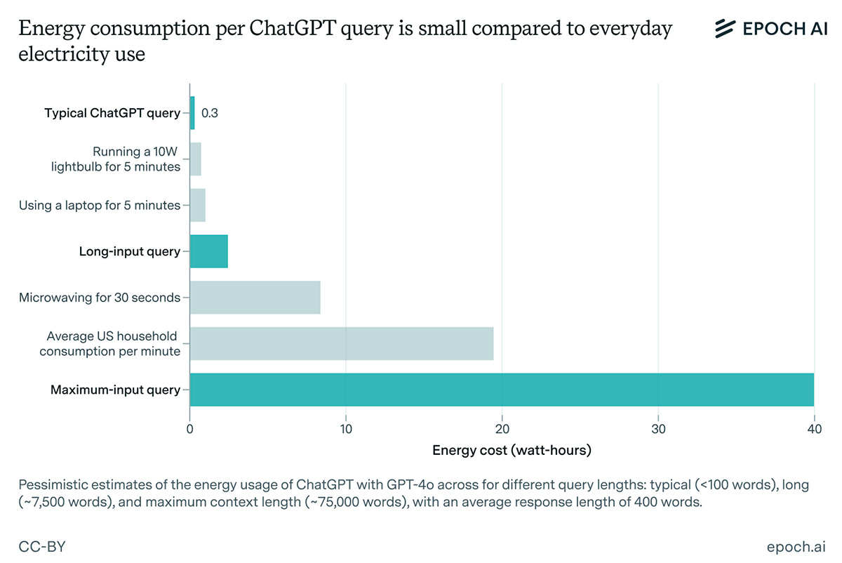 Новое исследование указывает, что ChatGPT потребляет в 10 раз меньше энергии, чем считалось ранее