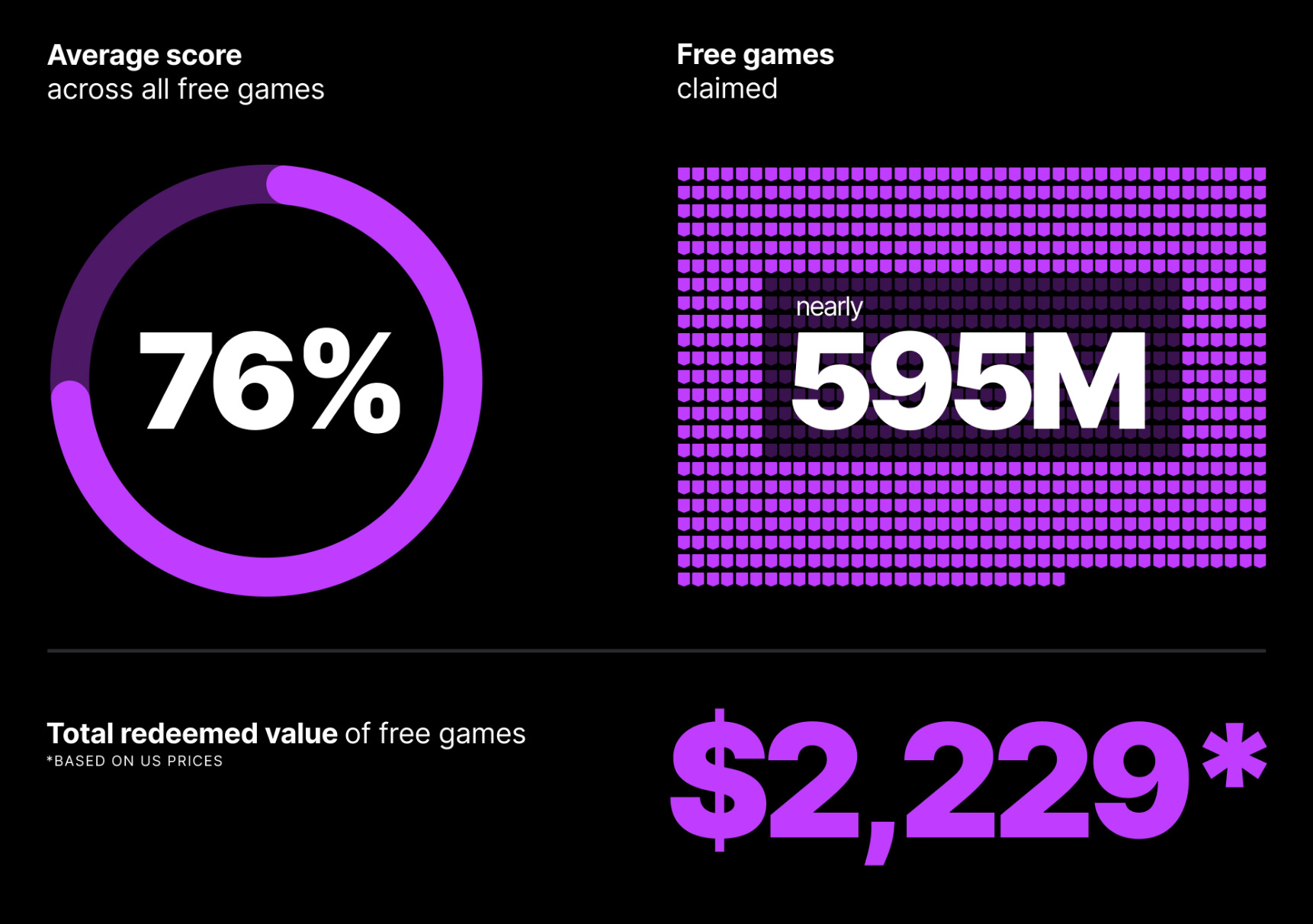 В 2024 году Epic раздала каждому пользователю EGS бесплатных игр на $2,229 — не планирует останавливаться