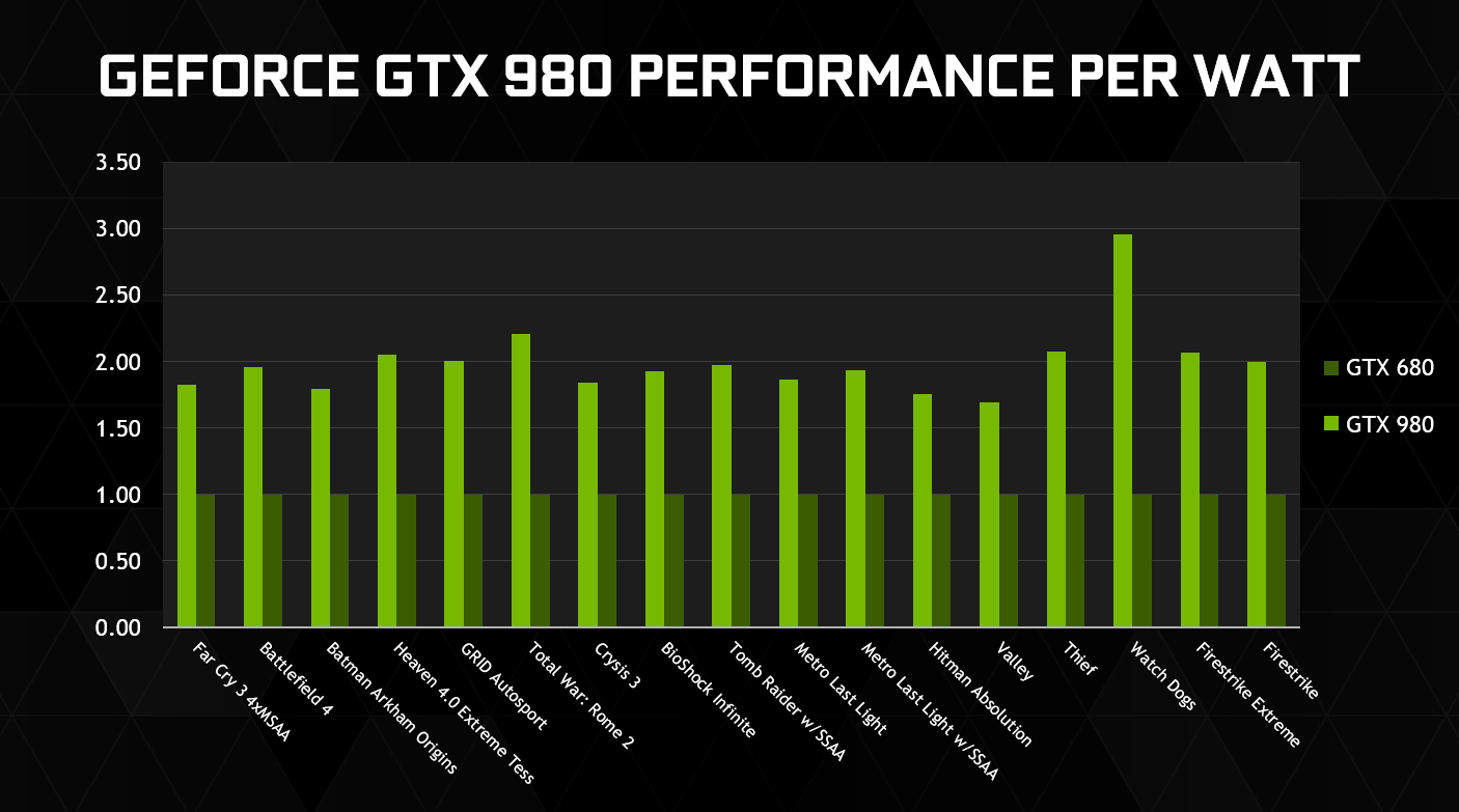 Nvidia geforce gtx сравнение. Поколения видеокарт GEFORCE. Поколение вилеокарт GTS. Поколения видеокарт GTX. График мощности видеокарт.