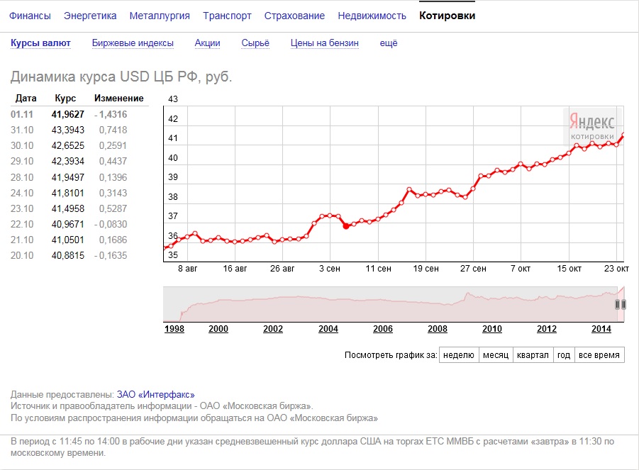 Курс доллара мосбиржа. Динамика курса доллара с 2014 года график. График доллара за 10 лет по месяцам. Курс доллара с 2008 года график. Изменение курса доллара за 2020 год график.