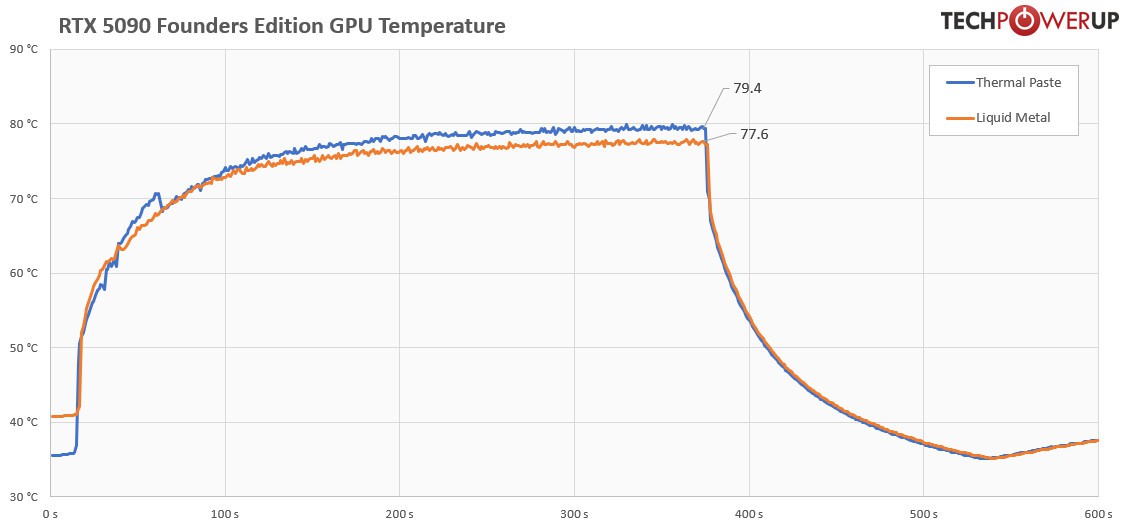 Жидкий металл в NVIDIA RTX 5090 заменили термопастой — почти никакой разницы в эффективности охлаждения