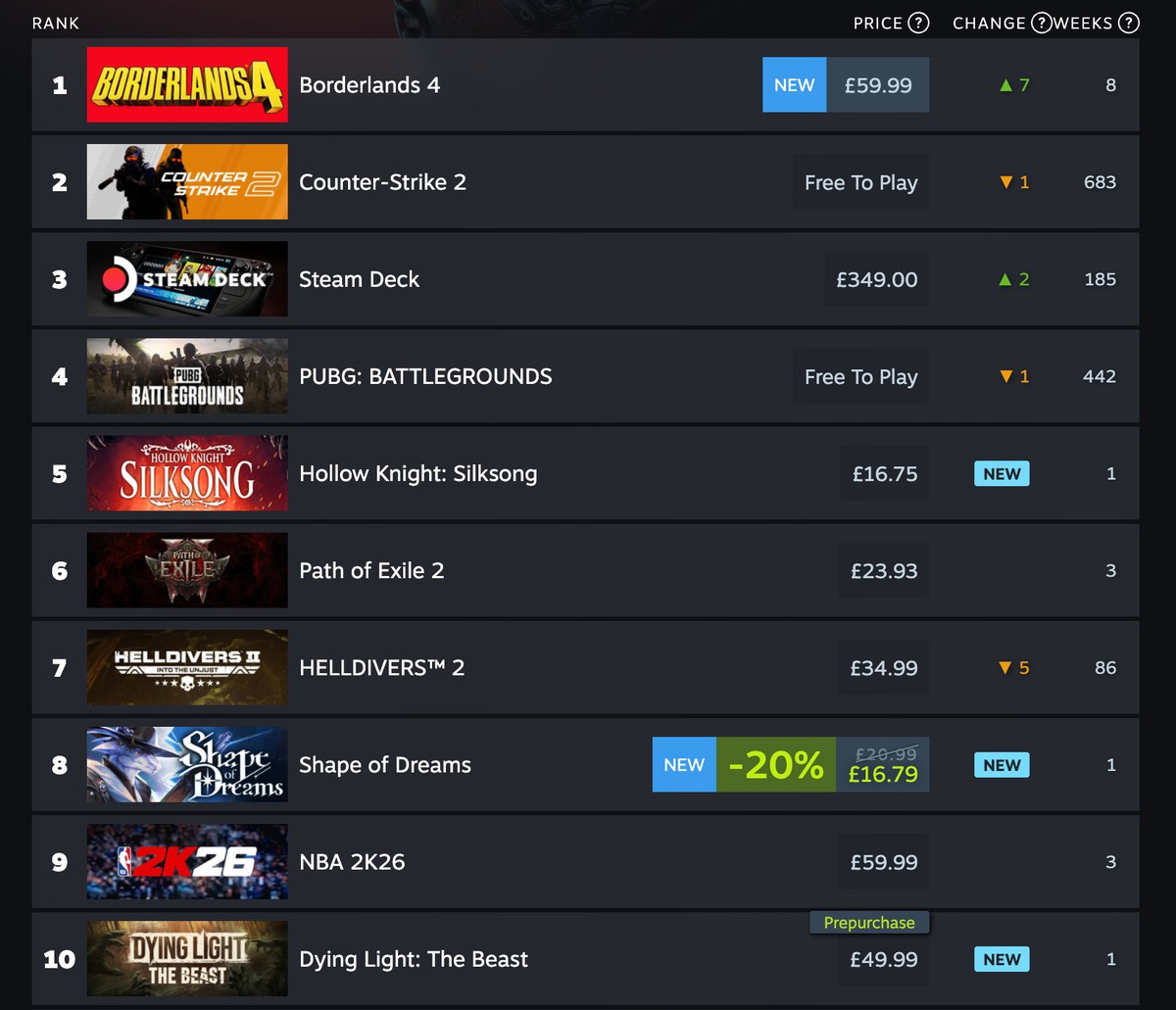Инди-рогалик Shape of Dreams вышел на прошлой неделе и уже попал в топ продаж Steam