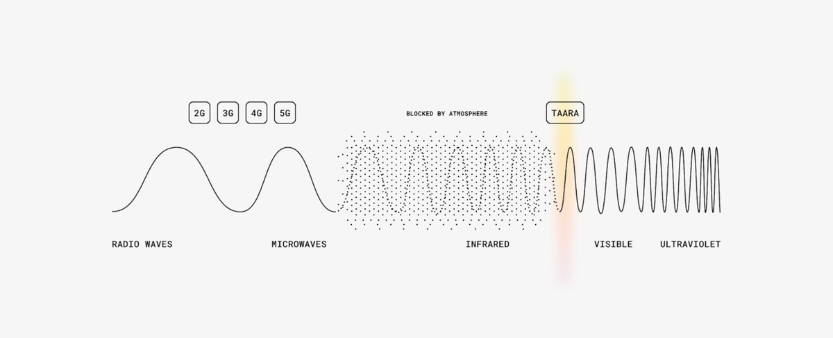 Чип Taara от Alphabet революционизирует доступ к интернету при помощи световых лучей