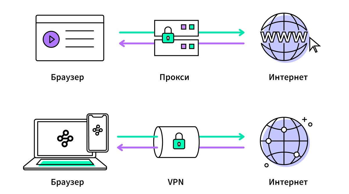 Что такое прокси серверы и в чем отличие от VPN — как их можно использовать для игр, стриминга и работы в обход запретов